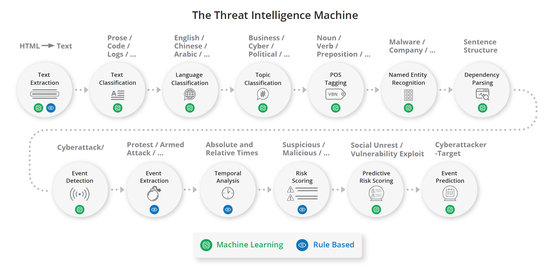 Baseline машинное обучение. Платформа threat Intelligence. Машинное обучение в кибербезопасности. Уровни threat Intelligence.