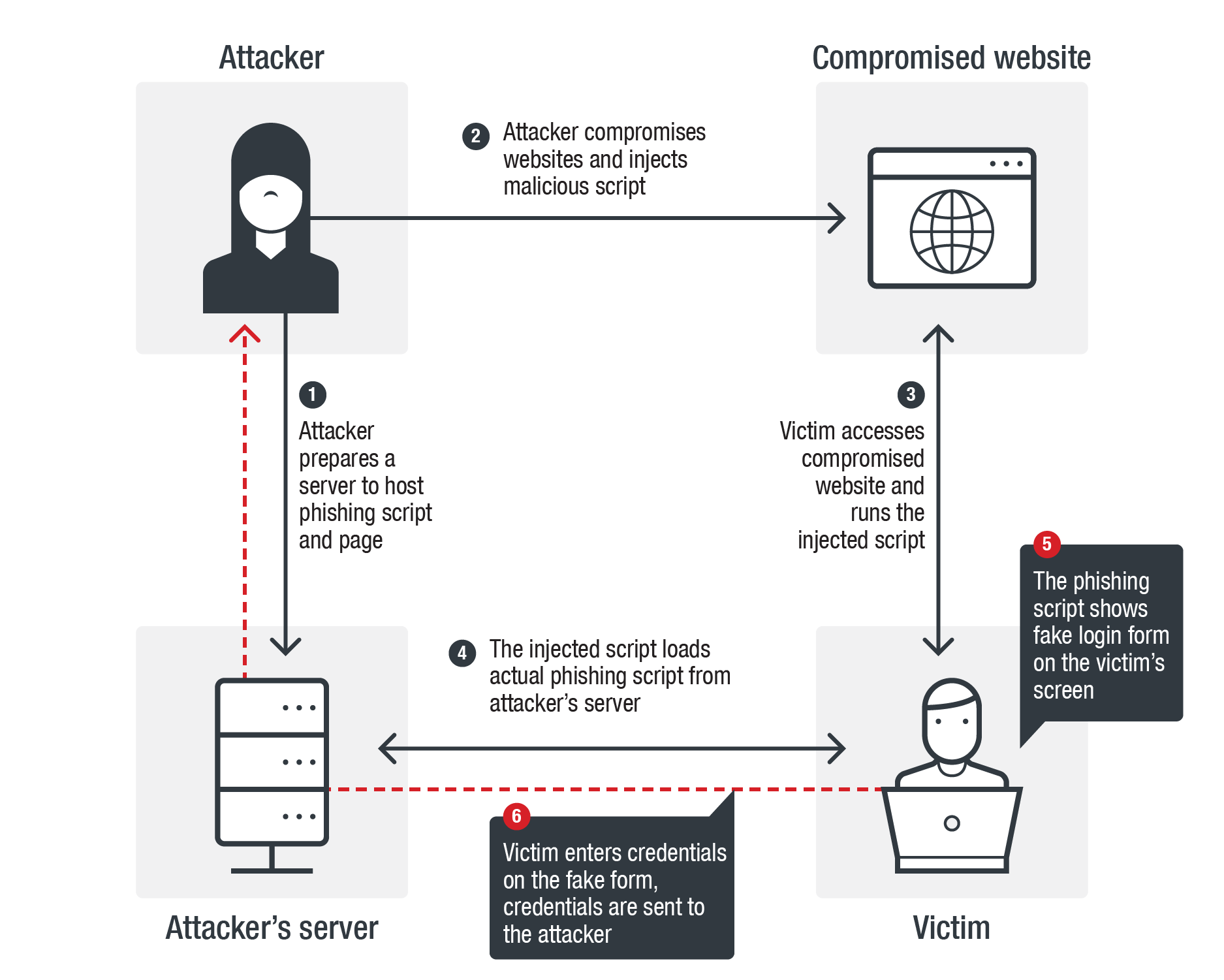 Credentials page. Атака watering hole. Js Injection. Structure of a phishing Attack. Steal web cookie session.