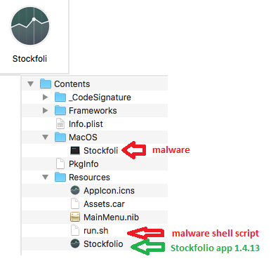 Figure 8. The bundle structure of Trojan.MacOS.GMERA.B
