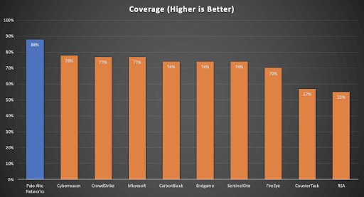 Cortex Xdr And Traps Outperform In Mitre Evaluation Malware News Malware Analysis News And Indicators