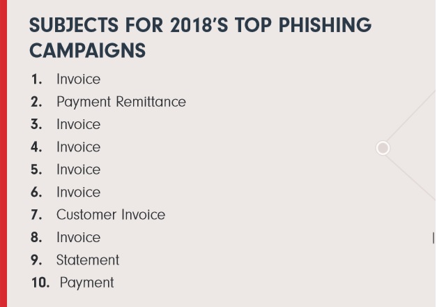 Top ten phishing campaigns subject