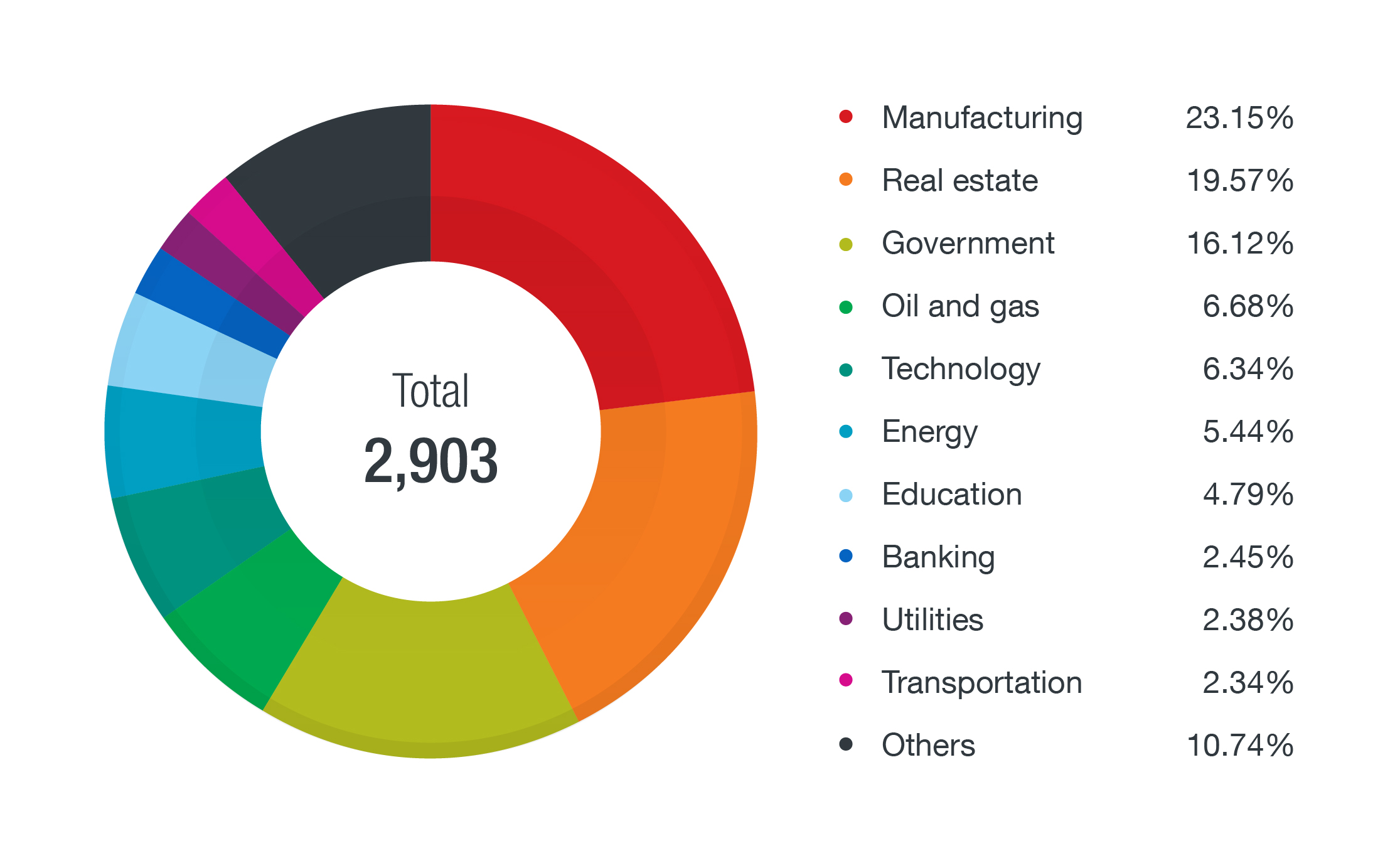 Figure 3. Malicious CAD file detections across industries, based on data from the Trend Micro Smart Protection Network infrastructure for the period from October to December 2018