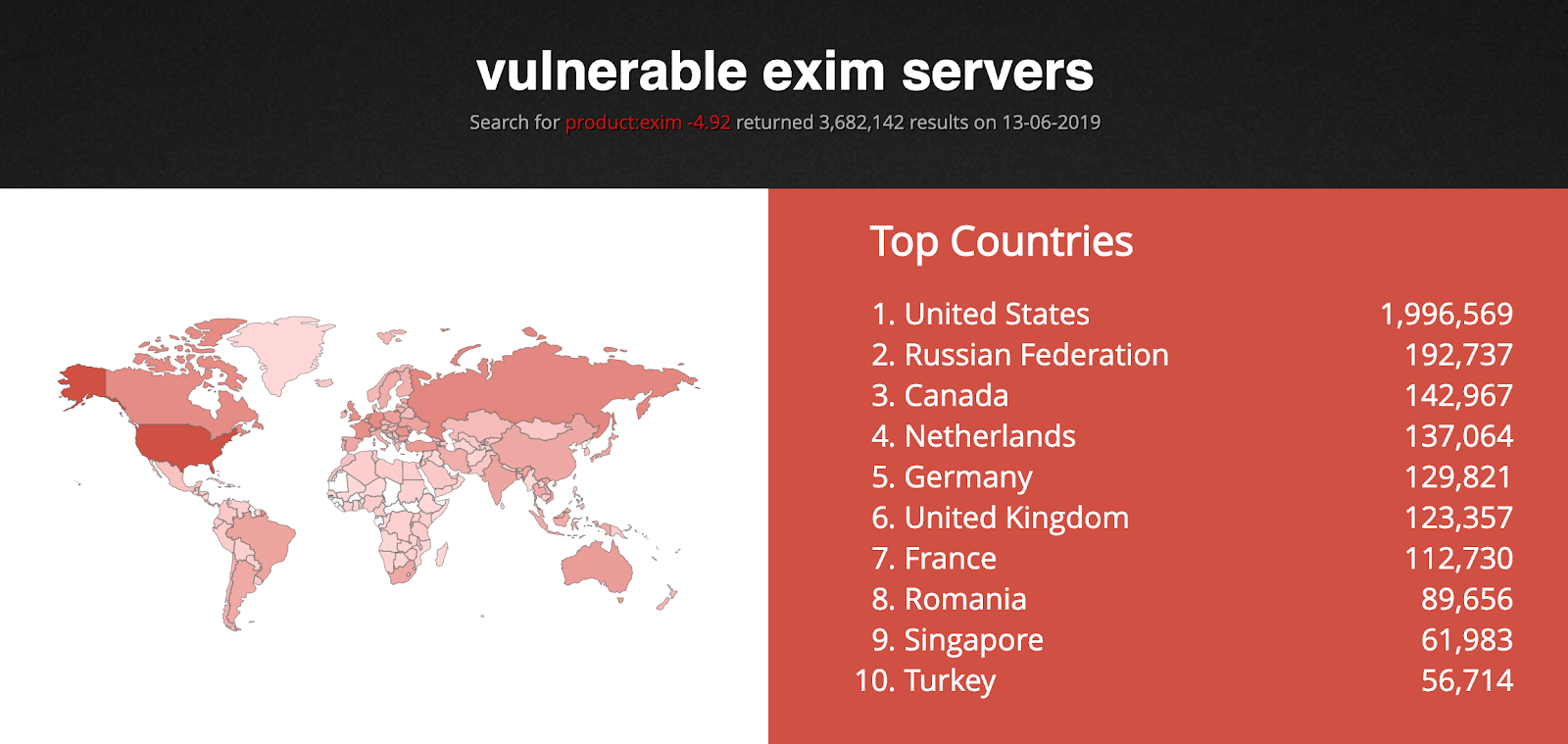 New Pervasive Worm Exploiting Linux Exim Server Vulnerability
