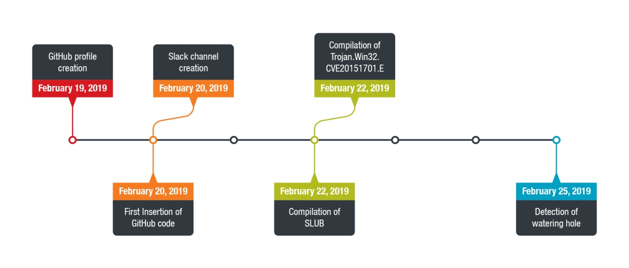 Figure 9. Timeline of events