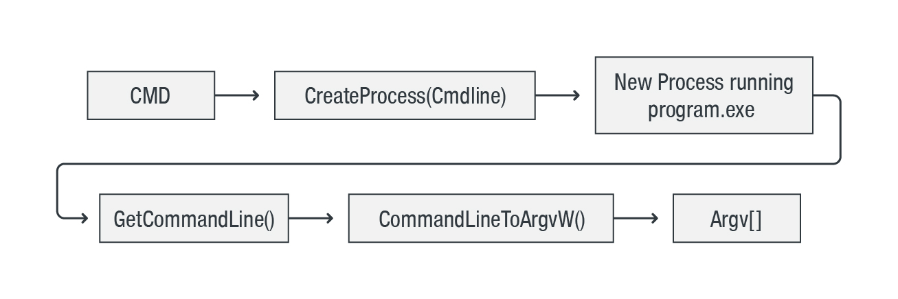 Figure 1. Command line string for Windows