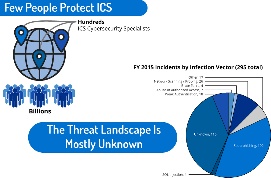 ICS Threat Landscape