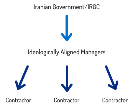 Iranian Government Involvement