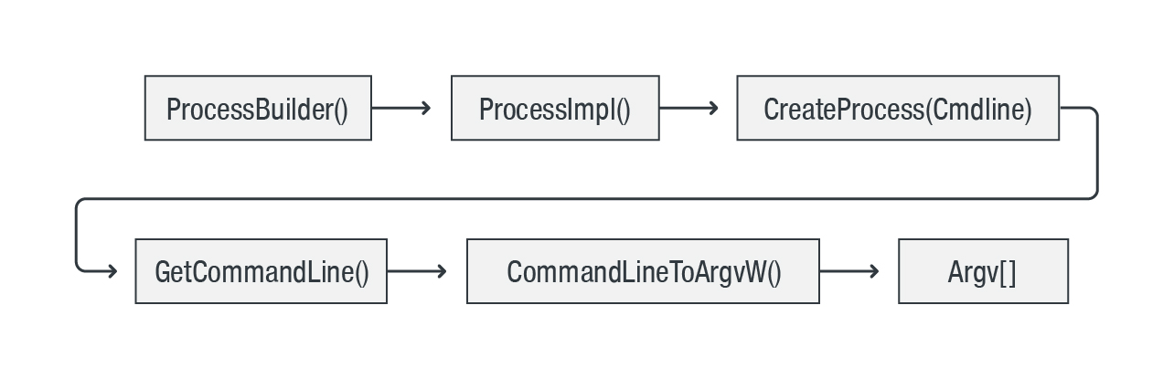 Figure 2. Command line string for Java apps