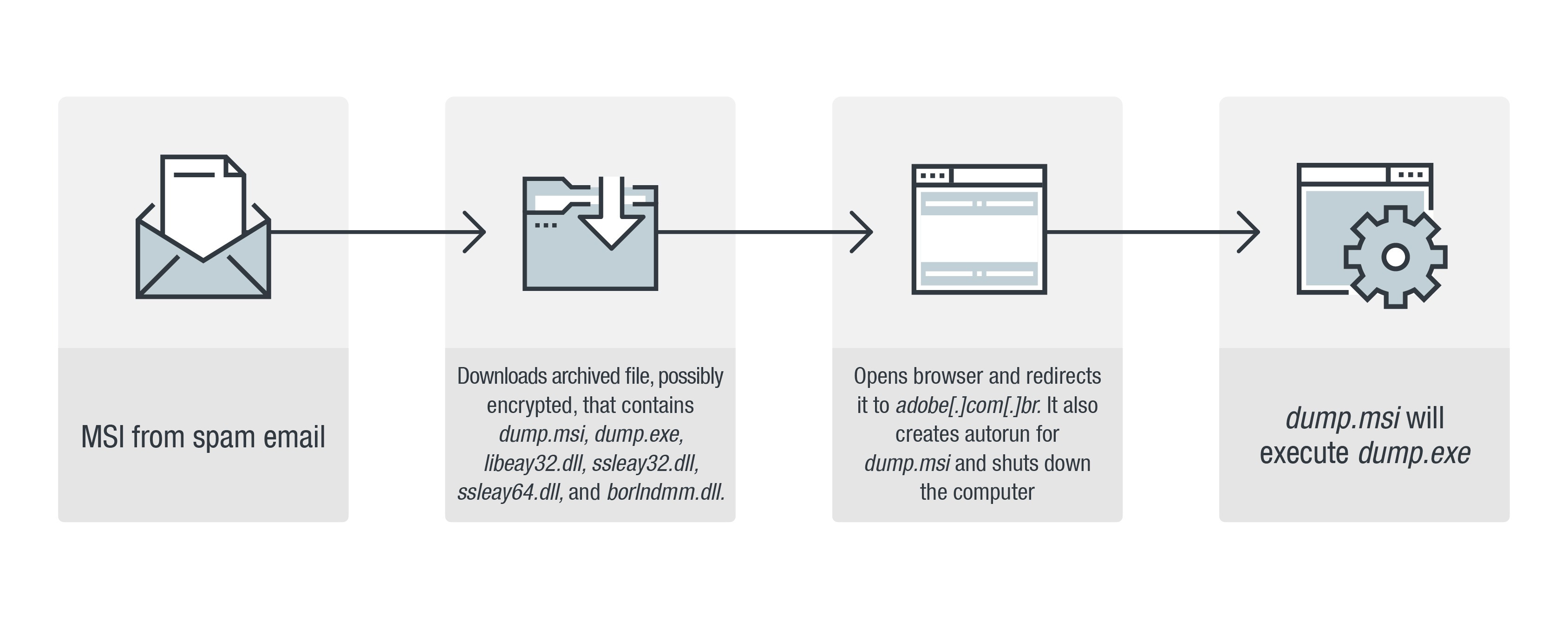 Figure 11. Malicious routine of the MSI in spammed email