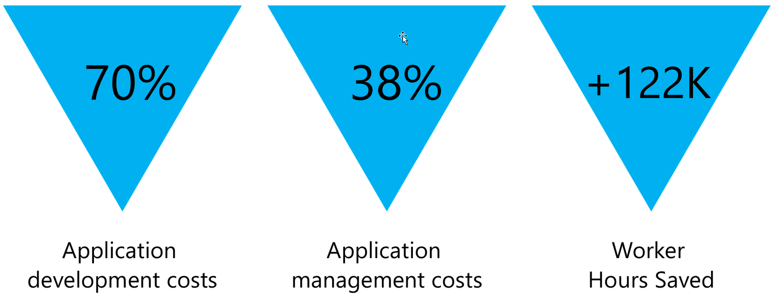 Image showing 70% for Application development costs, 38% for Application management costs, and +122K for Worker Hours Saved.