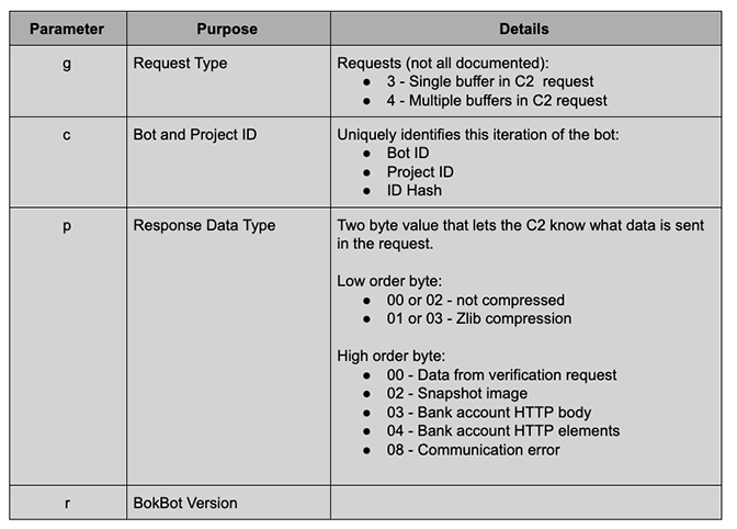 BokBot Proxy: C2 URI Parameters