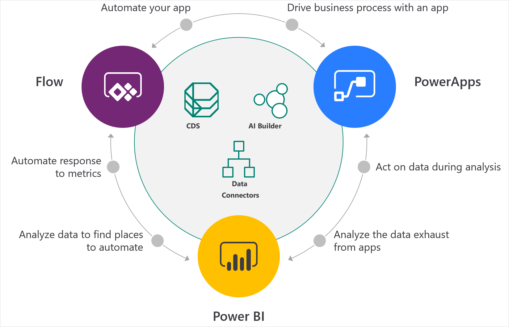 Diagram showing app automation driving business processes with Flow. The diagram shows Flow, PowerApps, and Power BI circling CDS, AI Builder, and Data Connectors.