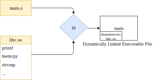 dynamic linking211