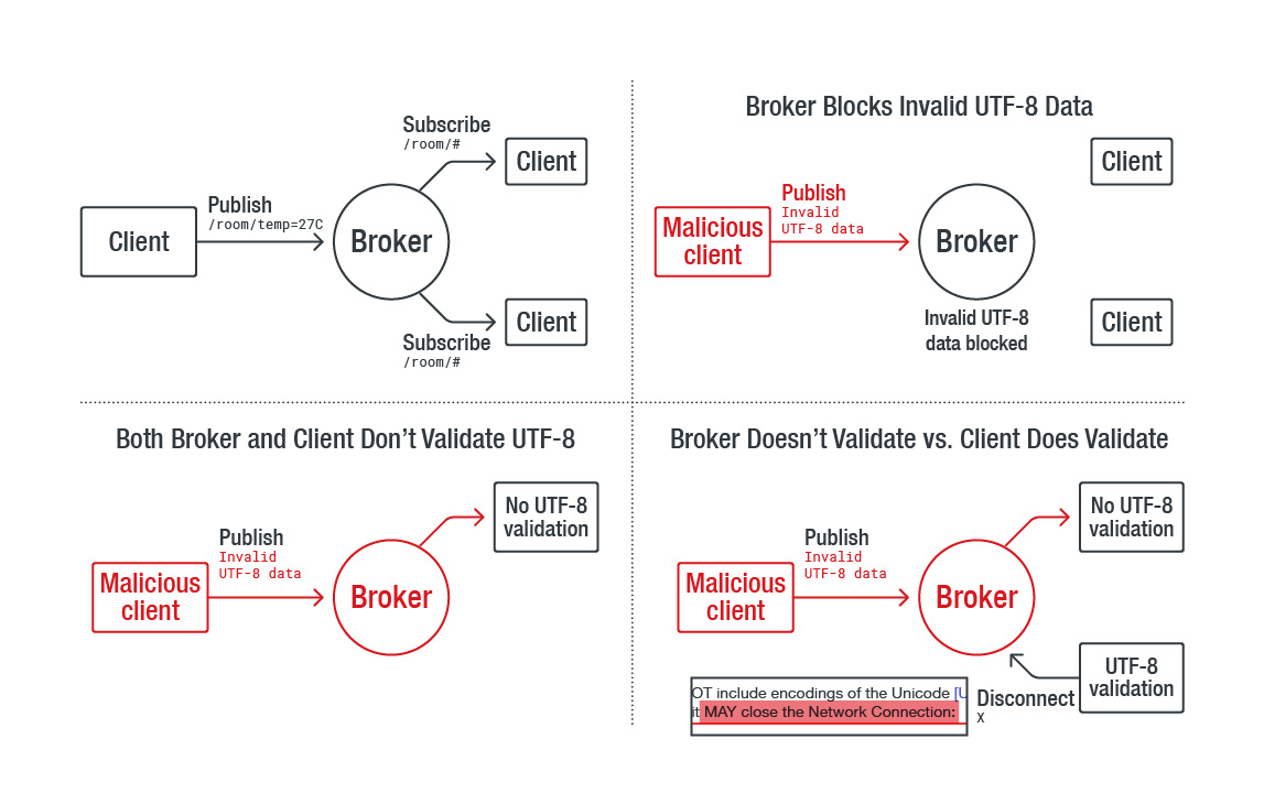 Context (top left); a broker that implements the check as in the standard (top right); both client and broker do not implement the check (bottom left); the broker lets the invalid character pass, while the client follows the standard (bottom right)