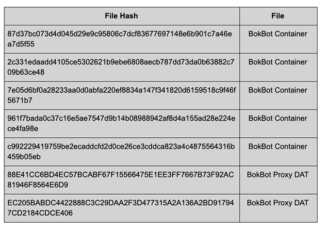 List of BokBot Hashes