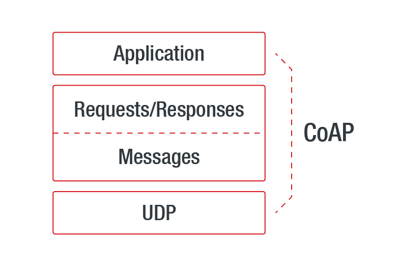Figure 3. Abstract layering of CoAP,<br>based on a figure from a document by Internet Engineering Task Force (IETF)