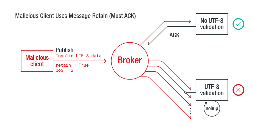Figure 2. A malicious client could exploit the discrepancy between validating versus non-validating nodes to keep nodes offline. Notably, in this case, not following the standard appears as the best approach for a client.
