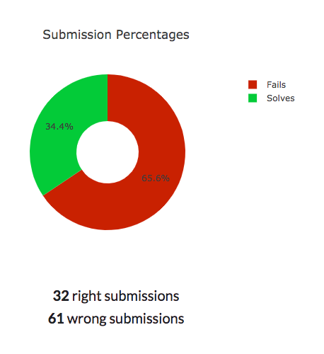 Submission Percentages