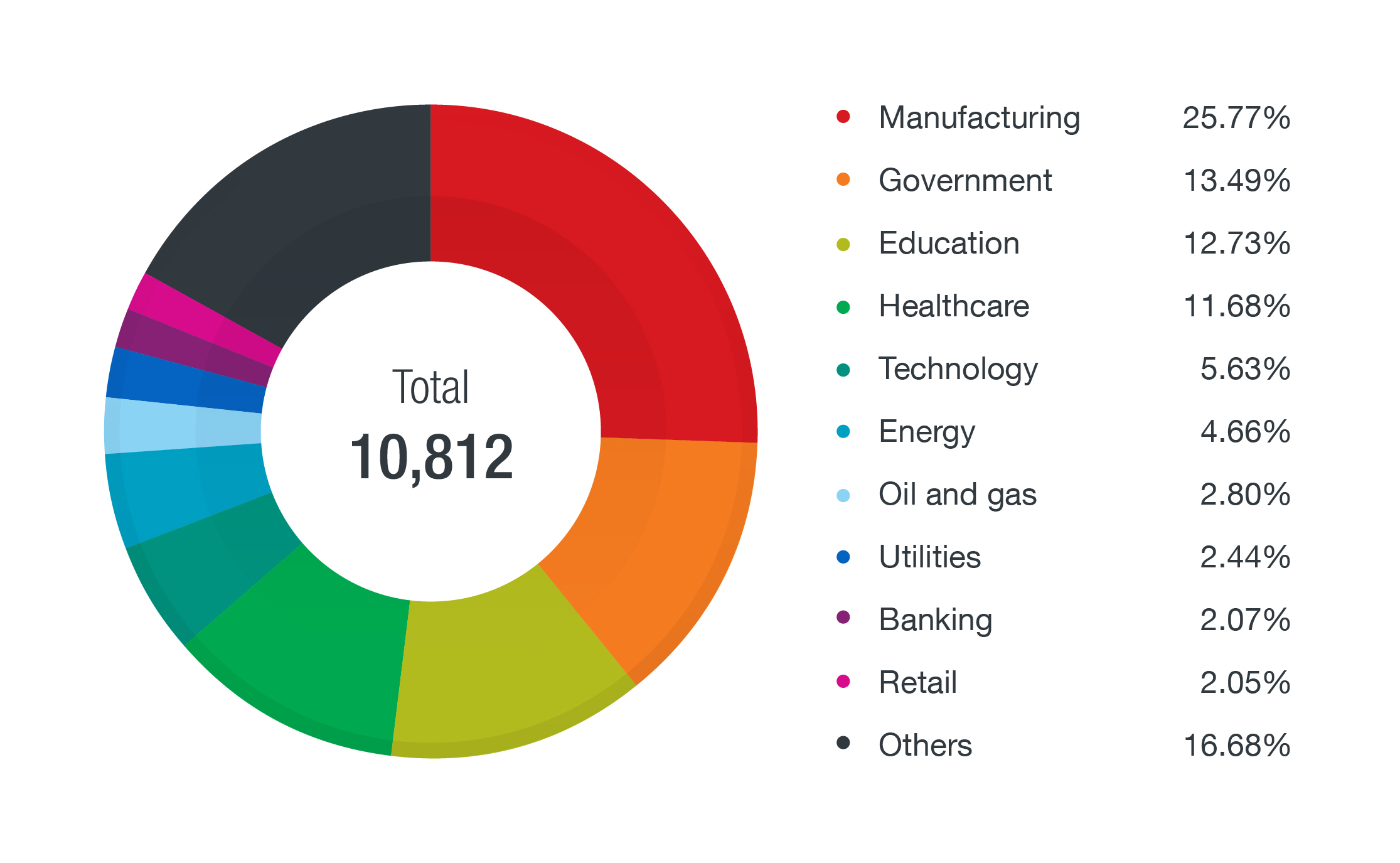 Figure 1. Detections of autorun.inf across industries, with manufacturing having the highest, based on data from the Trend Micro™ Smart Protection Network™ infrastructure for the period from July to December 2018